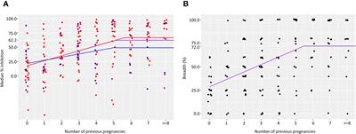 Acquisition of antibodies that block Plasmodium falciparum adhesion to placental receptor chondroitin sulfate A with increasing gravidity in Malian women